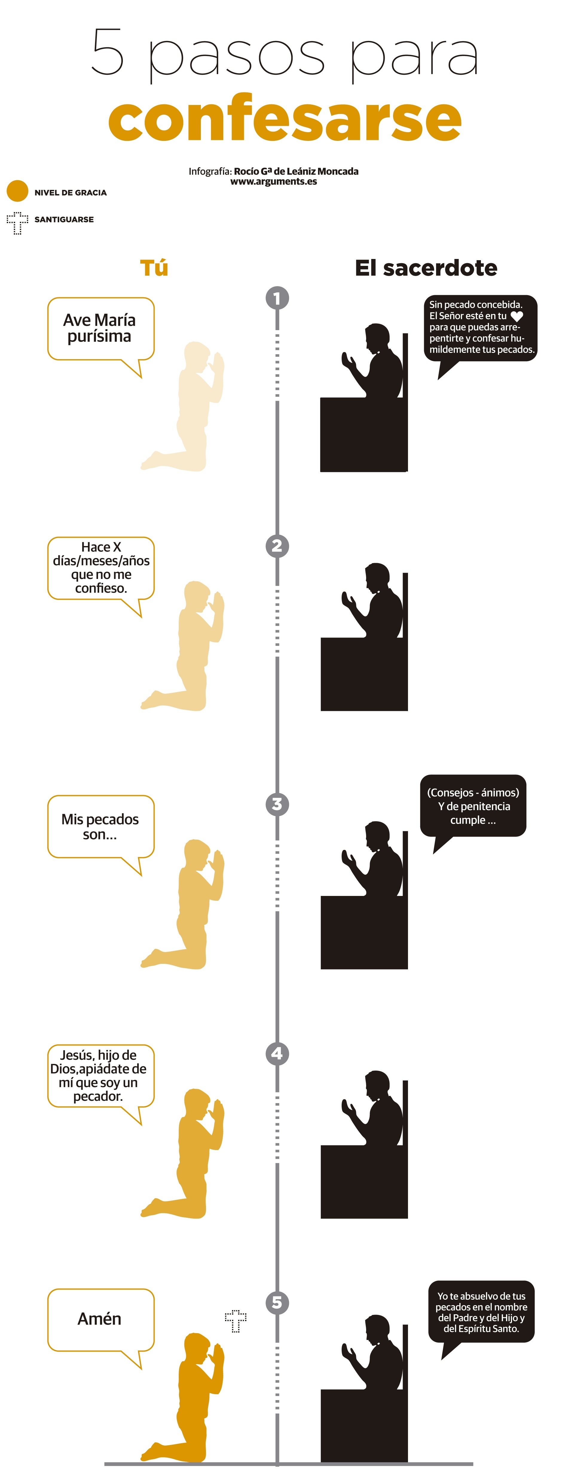 como hacer una buena confesión - Cómo hacer una buena confesión: 5 pasos y examen de conciencia