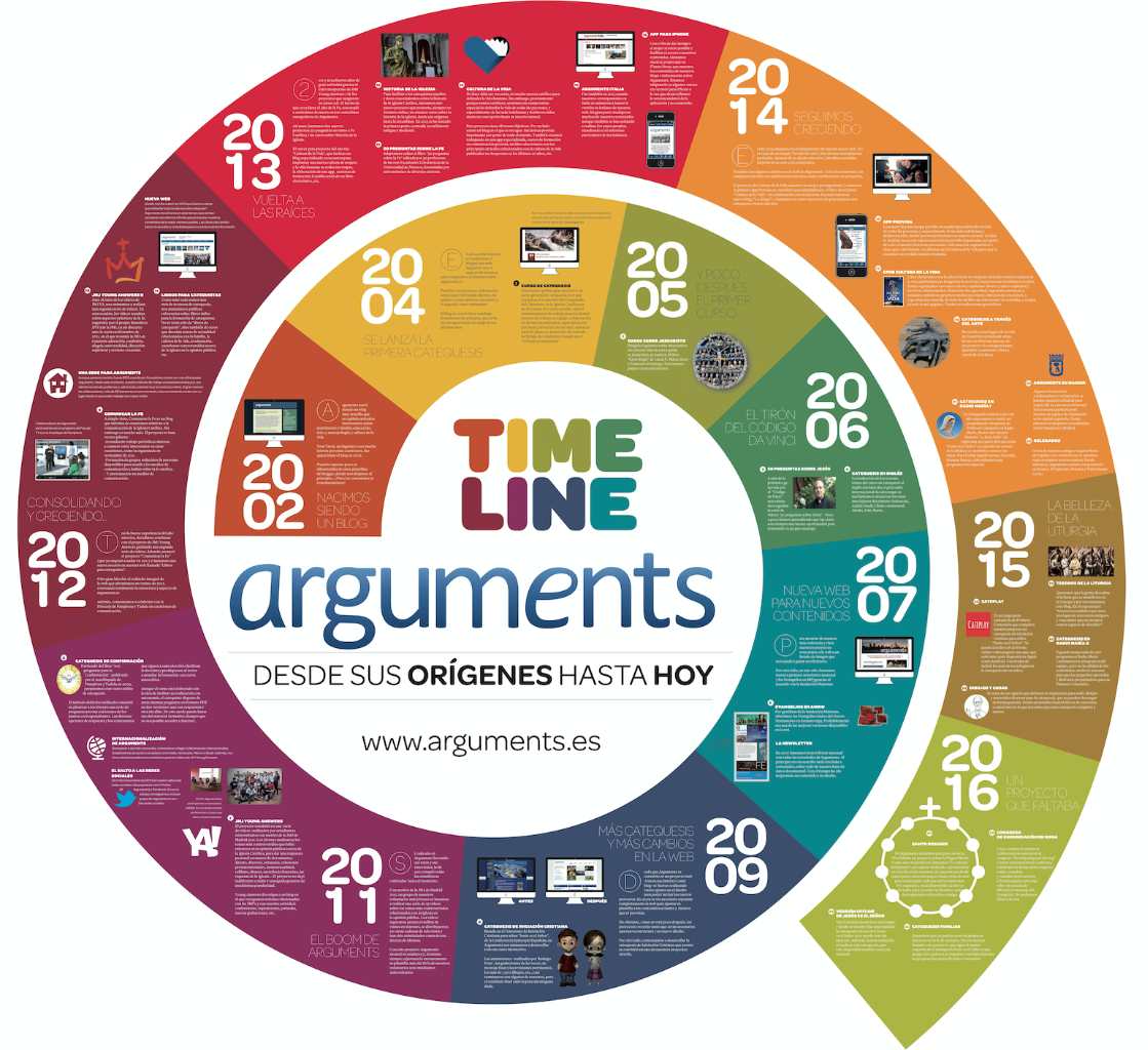 Timeline de Arguments hasta 2016 timeline-arguments-2016