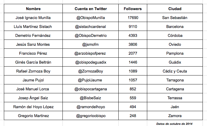 Obispos-españoles-en-Twitter