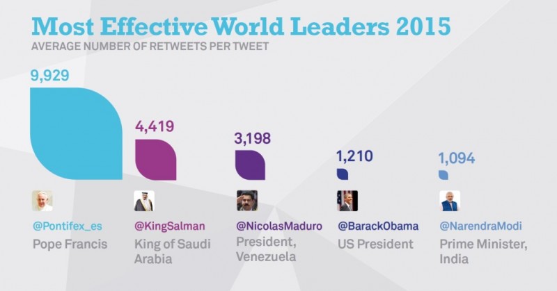 Francisco es el líder más influyente en Twitter, seguido por el Rey de Arabia Saudí y Nicolás Maduro